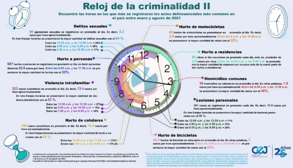 horas en la que m&aacute;s se comenten delitos en Colombia