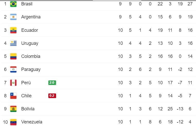 tabla de posiciones de la Eliminatoria sudamericana