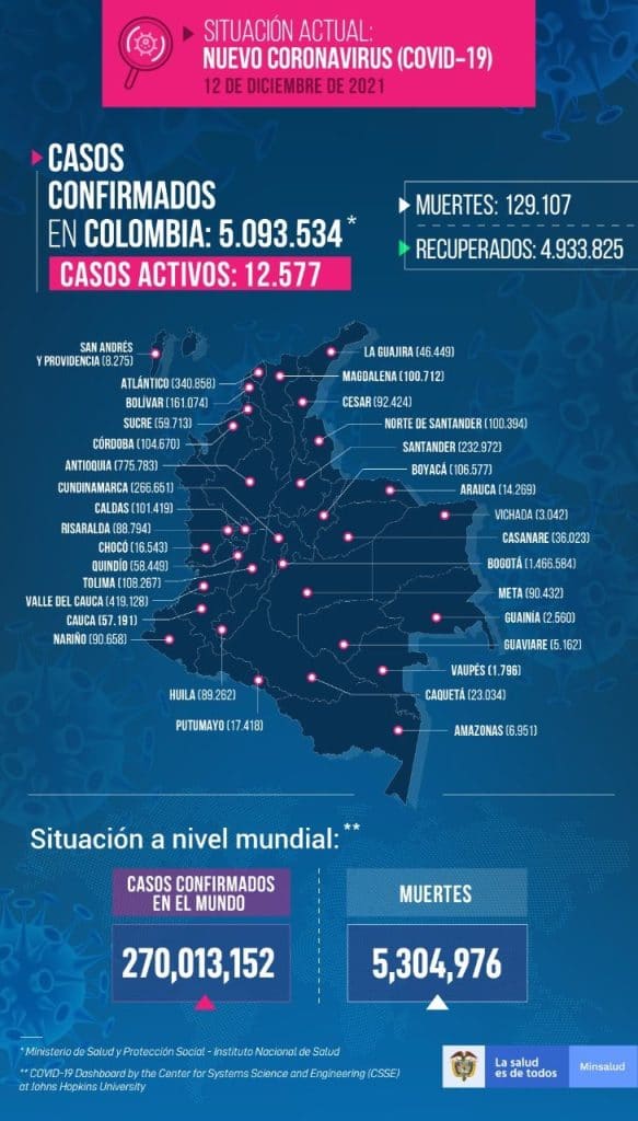 reporte de contagios de COVID-19 en Colombia del 12 de diciembre