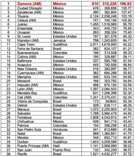 ciudades m&aacute;s violentas del mundo
