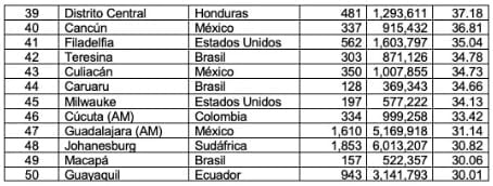 ciudades m&aacute;s violentas del mundo