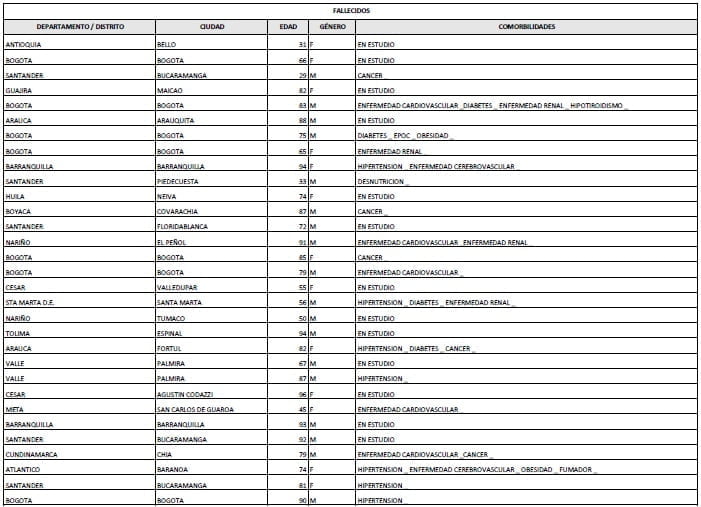 contagios y muertes en Colombia