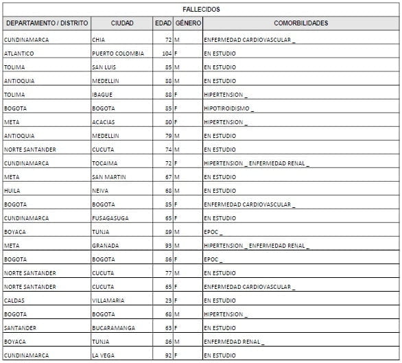 contagios y muertes en Colombia