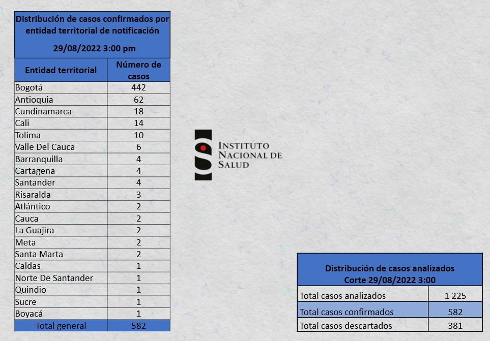 viruela del mono en Colombia