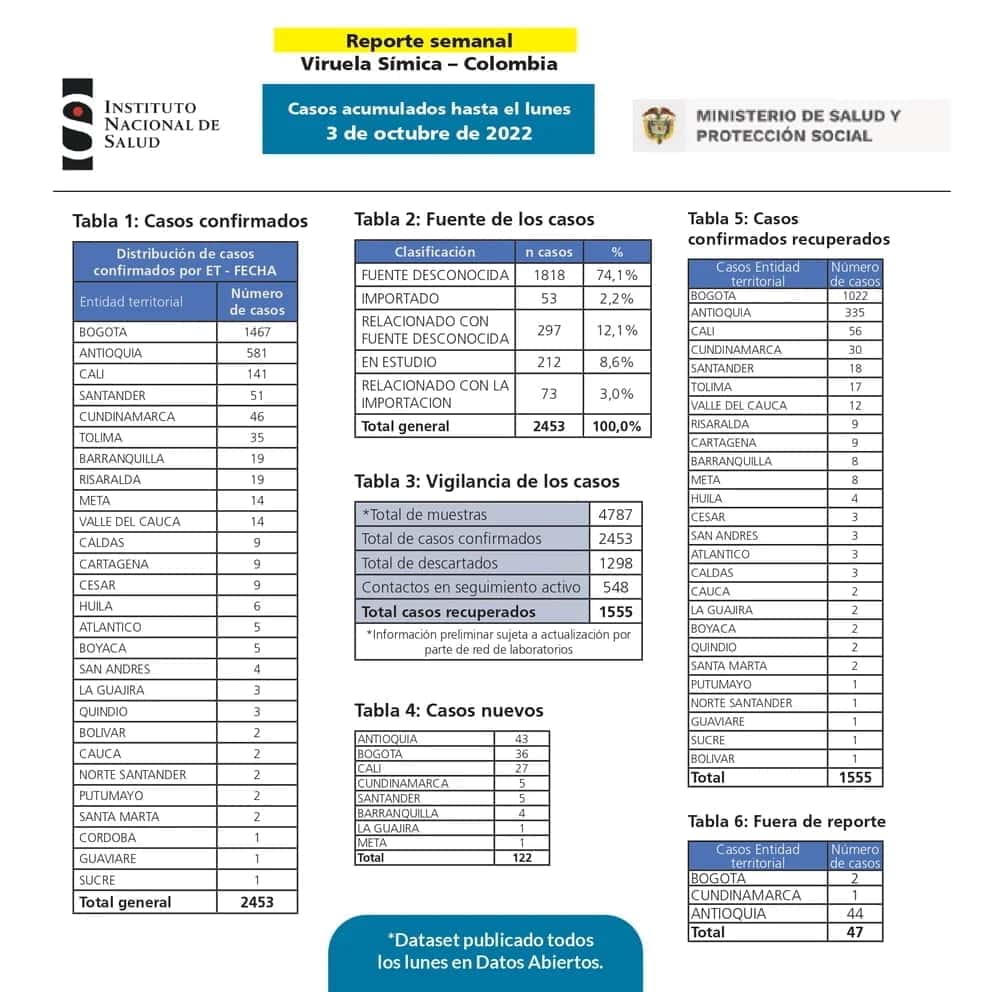 viruela del mono en Colombia
