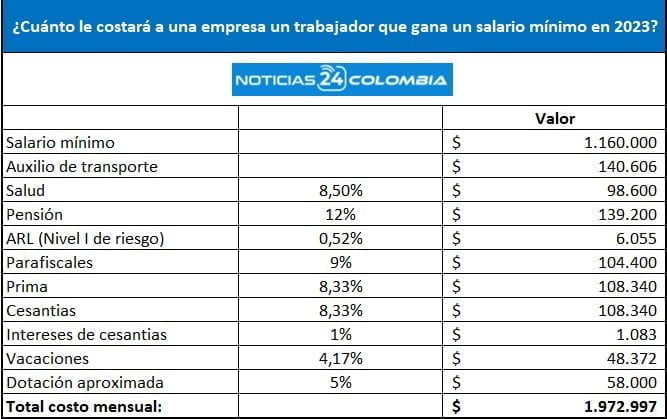 Esto le costar&aacute; a una empresa un trabajador que gana un salario m&iacute;nimo en 2023