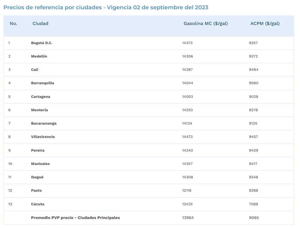 Cu&aacute;nto subir&aacute; el gal&oacute;n de la gasolina en octubre
