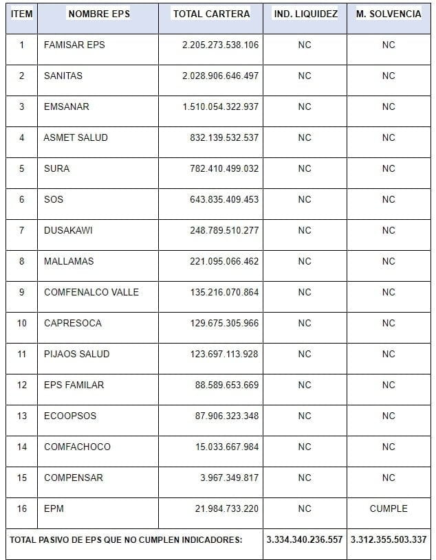 Estas son las EPS que no cumplen con requisitos m&iacute;nimos para operar en el pa&iacute;s, seg&uacute;n la Contralor&iacute;a