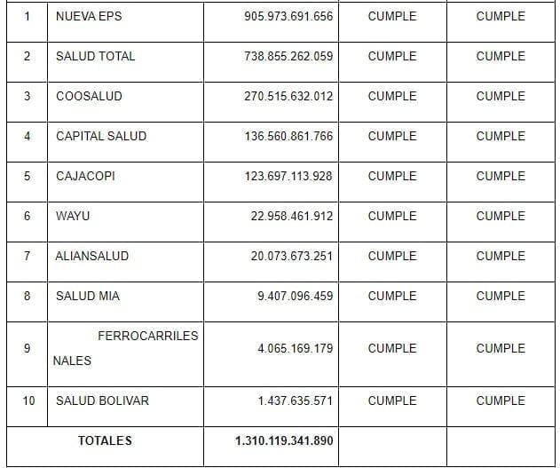 Estas son las EPS que no cumplen con requisitos m&iacute;nimos para operar en el pa&iacute;s, seg&uacute;n la Contralor&iacute;a