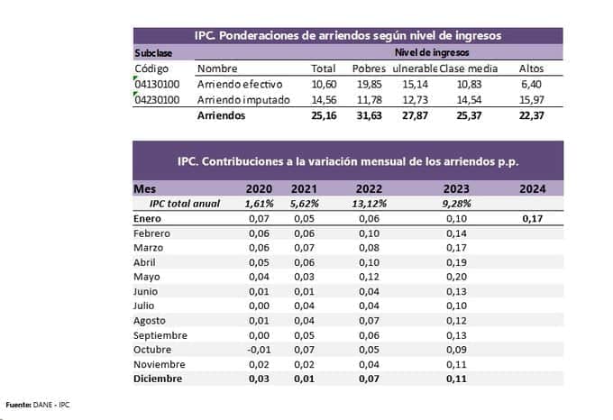 La contribuci&oacute;n de los arriendos en enero de 2024 fue de 0,17 puntos porcentuales a la variaci&oacute;n mensual. En contraste, en el mismo mes de 2023 los arriendos hab&iacute;an contribuido 0,10 pp a la variaci&oacute;n mensual.