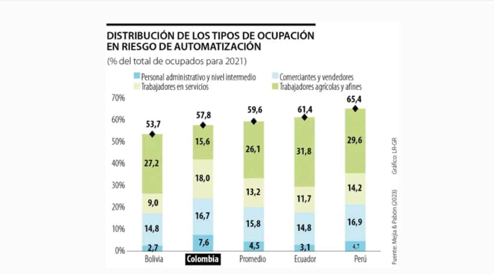 Empleos que est&aacute;n en riesgo por la inteligencia artificial en Colombia, seg&uacute;n Fedesarrollo
