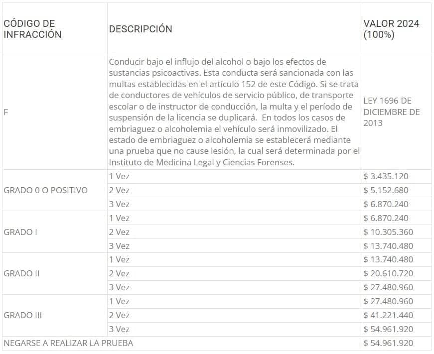 esta es la multa de tr&aacute;nsito m&aacute;s cara, si dice NO se la pueden poner