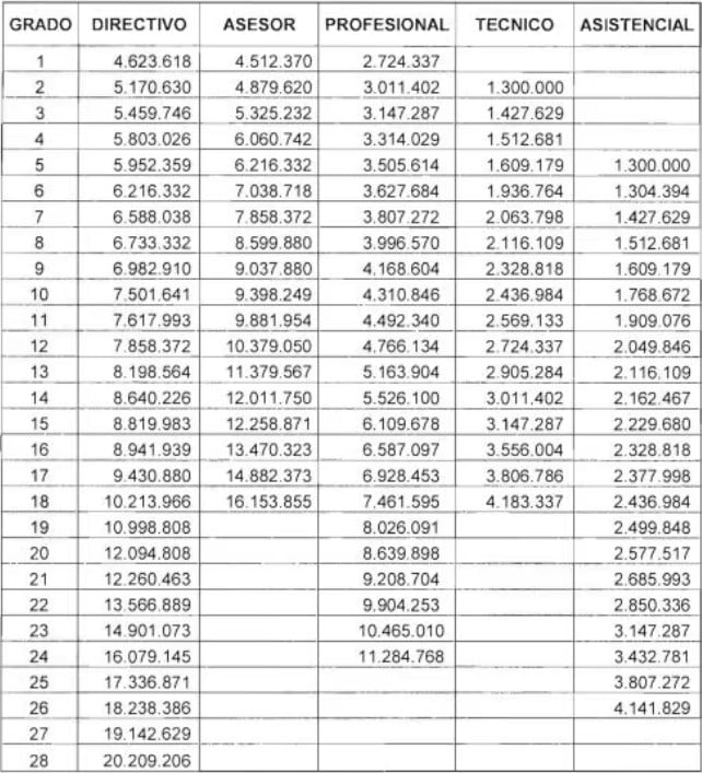 As&iacute; qued&oacute; el aumento de sueldos de los funcionarios p&uacute;blicos en este 2024