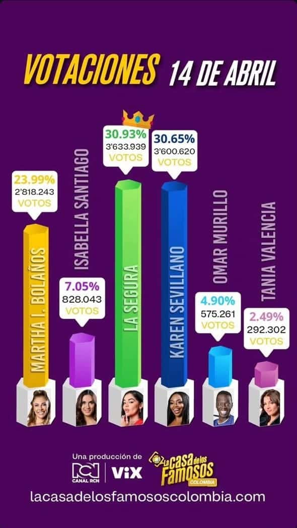 La Casa de los Famosos: Nominados que tuvieron m&aacute;s de 3 millones&nbsp;de&nbsp;votos.