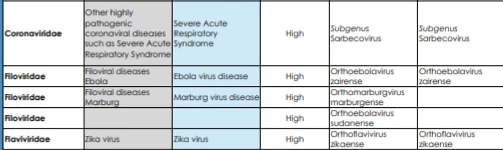 Estos son los virus y bacterias que podr&iacute;an causar la pr&oacute;xima pandemia - OMS actualiz&oacute; la lista
