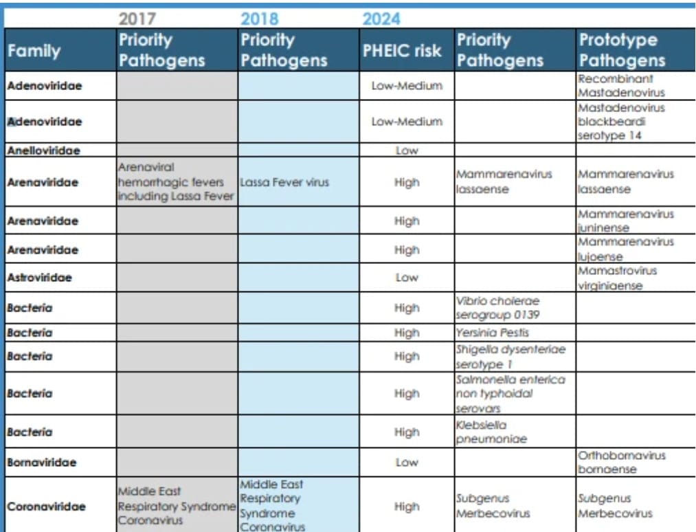 Estos son los virus y bacterias que podr&iacute;an causar la pr&oacute;xima pandemia - OMS actualiz&oacute; la lista