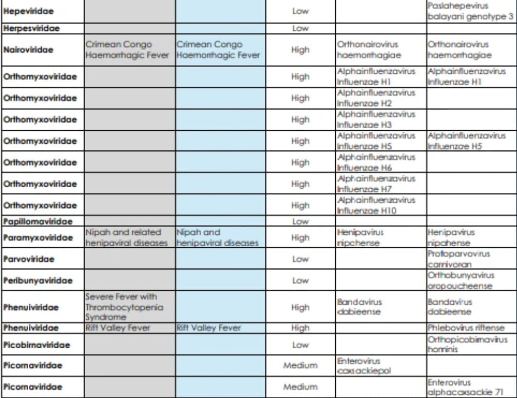virus y bacterias que podr&iacute;an causar la pr&oacute;xima pandemia - OMS actualiz&oacute; la lista